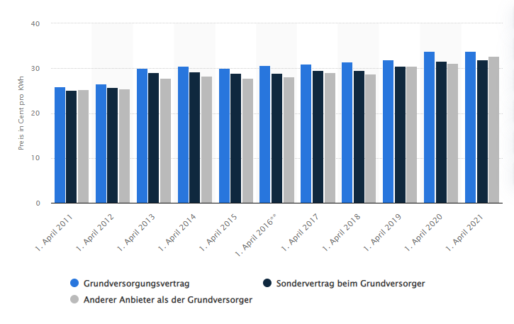 Statista Stromverbrauch Deutschland als Grafik